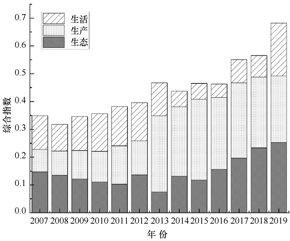 三生空间视角下大夏河流域水生态安全评价与预测