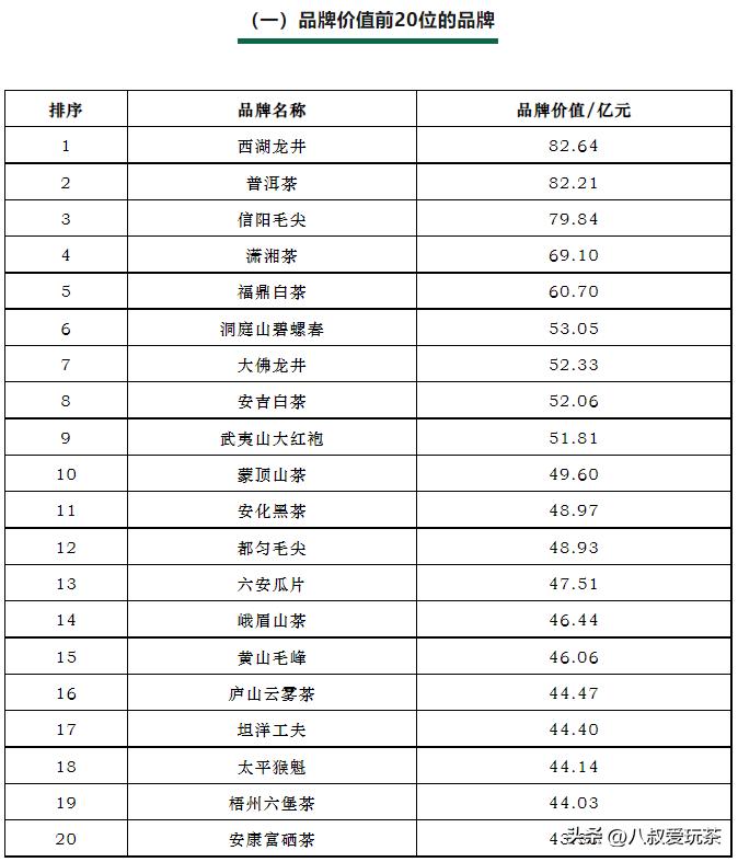 2023年价值最高的十大茶品牌，第一名达82.64亿元