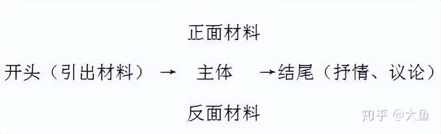 初中语文作文写作套路题目大全,初中语文作文前几段写作技巧大全