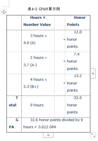 留学申请GPA要求,工作多年gpa不够怎样申请留学