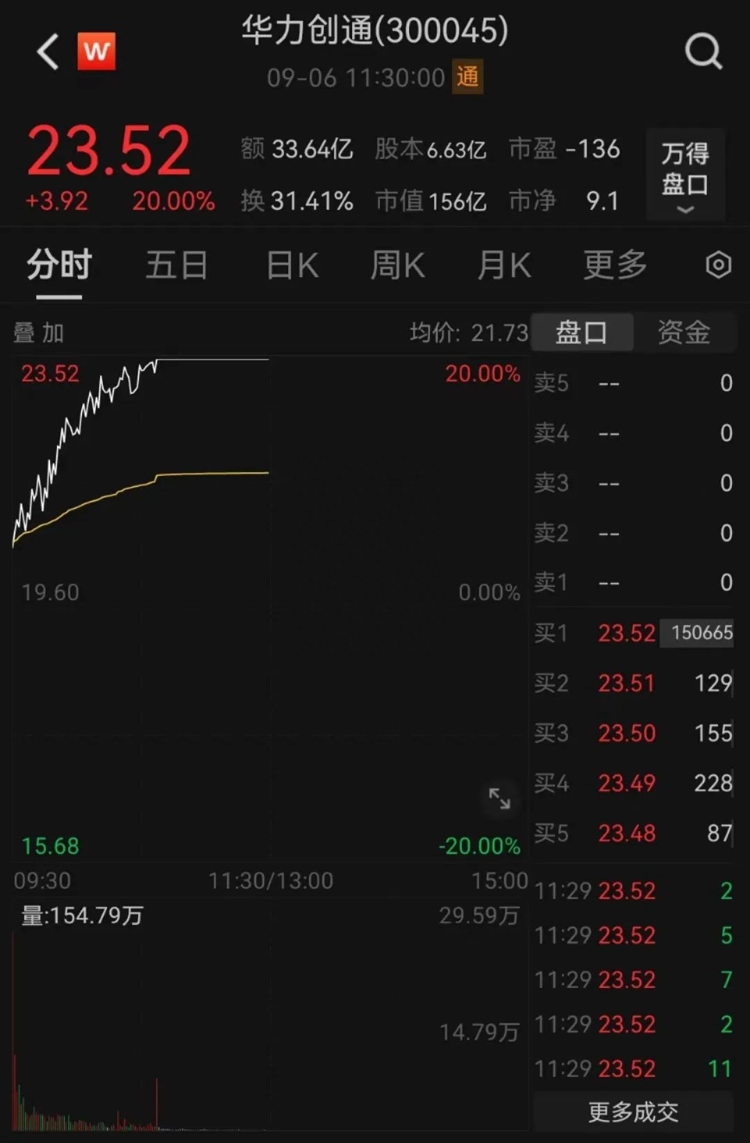 又20CM涨停！7天翻倍，公司回应了