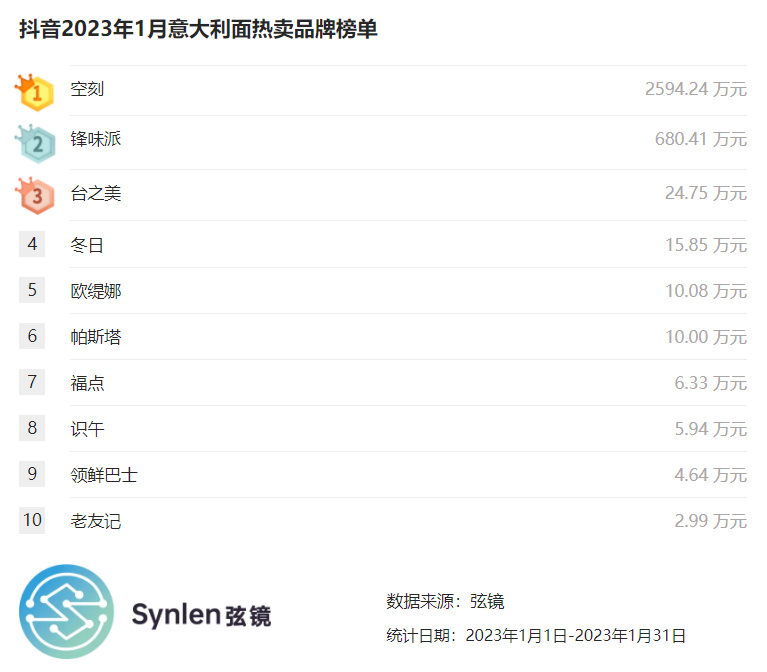 「弦镜」抖音2023年1月意大利面榜单