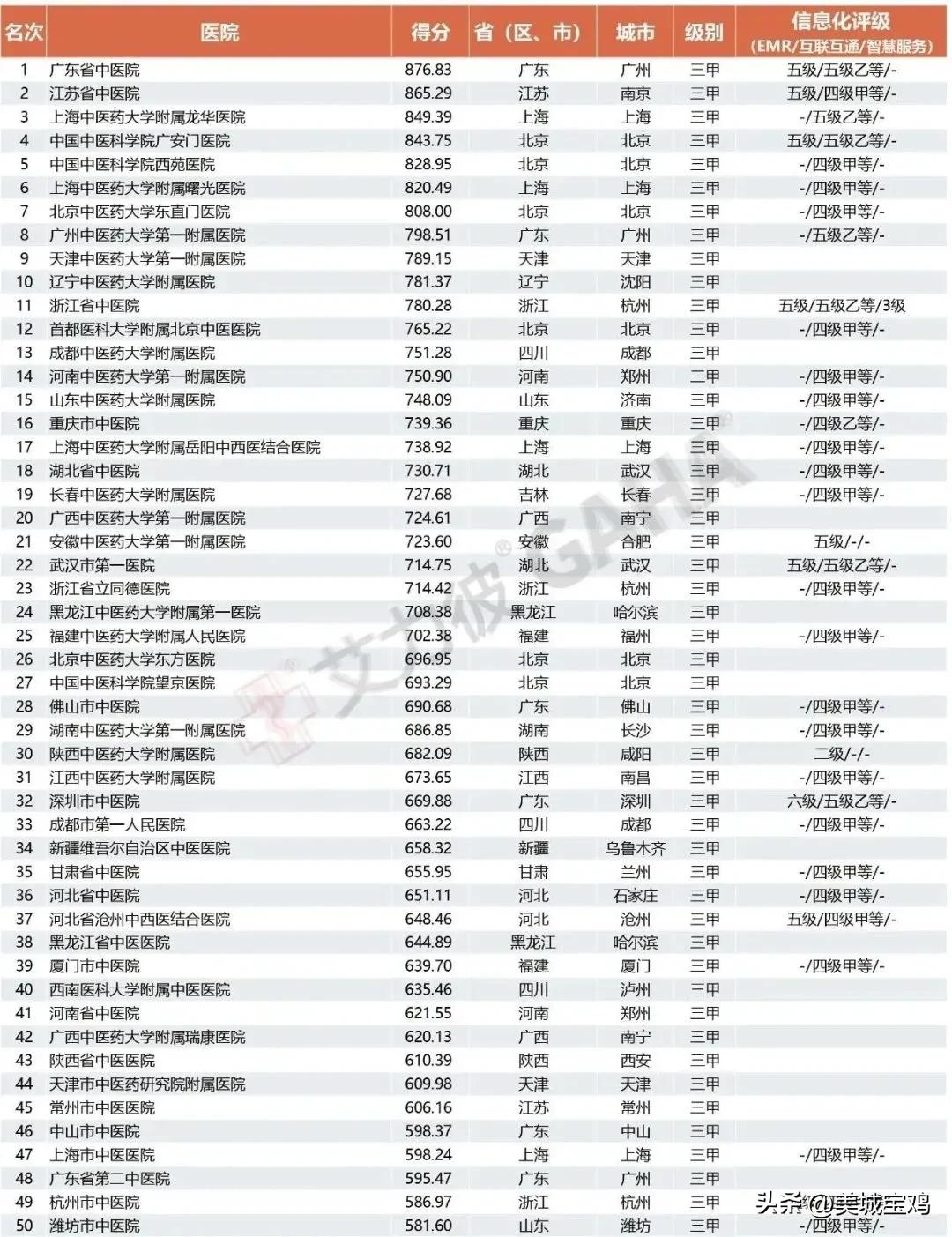 宝鸡市中医医院全国排名,关于宝鸡市中医医院新闻