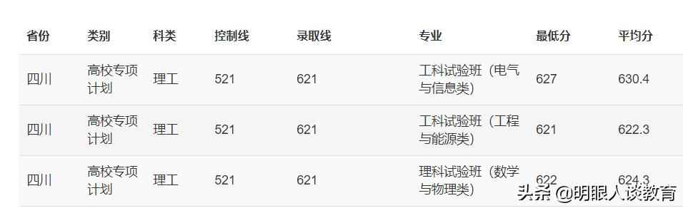 重庆大学2021四川专业分数线出炉,最低分仅607分,全部按大类招生