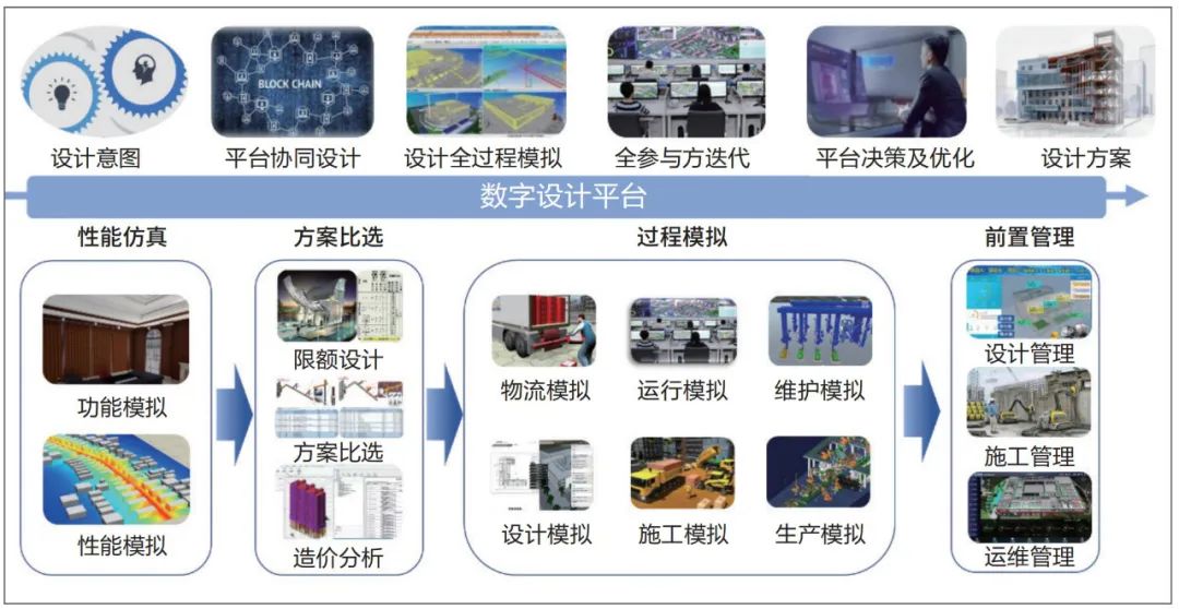 勘察设计行业信息化转型的理解,勘察设计行业取得的成就