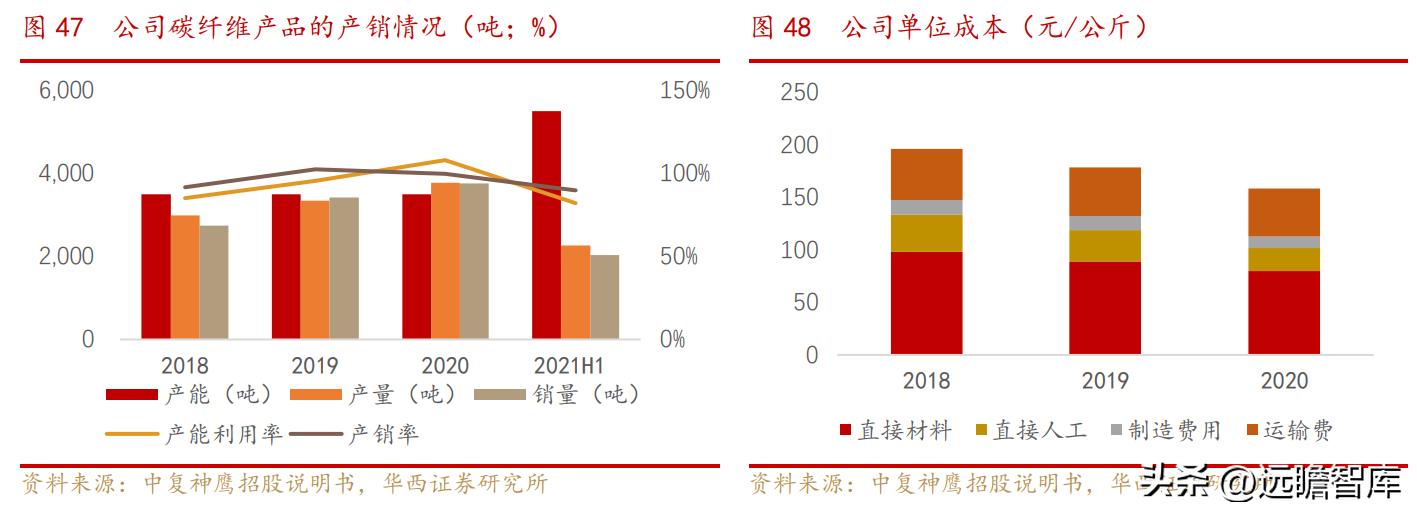 中复神鹰掌握碳纤维全流程工艺,中复神鹰碳纤维发展史