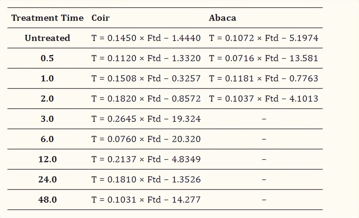 碱化处理之后，椰壳纤维和蕉麻纤维的拉抗强度是否会提升？