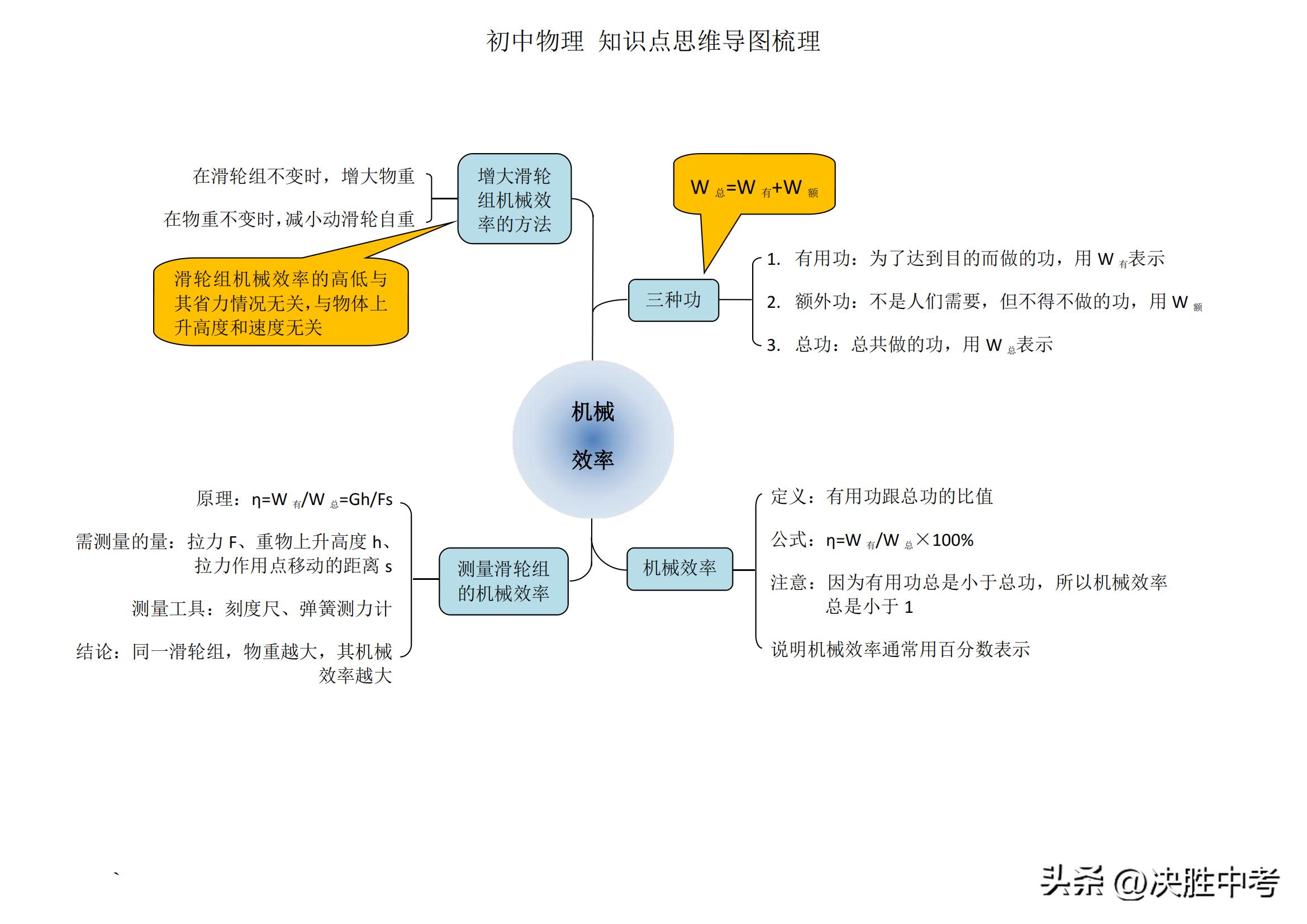 初中物理核心知识思维导图梳理，不管预习，还是复习，都要死磕它