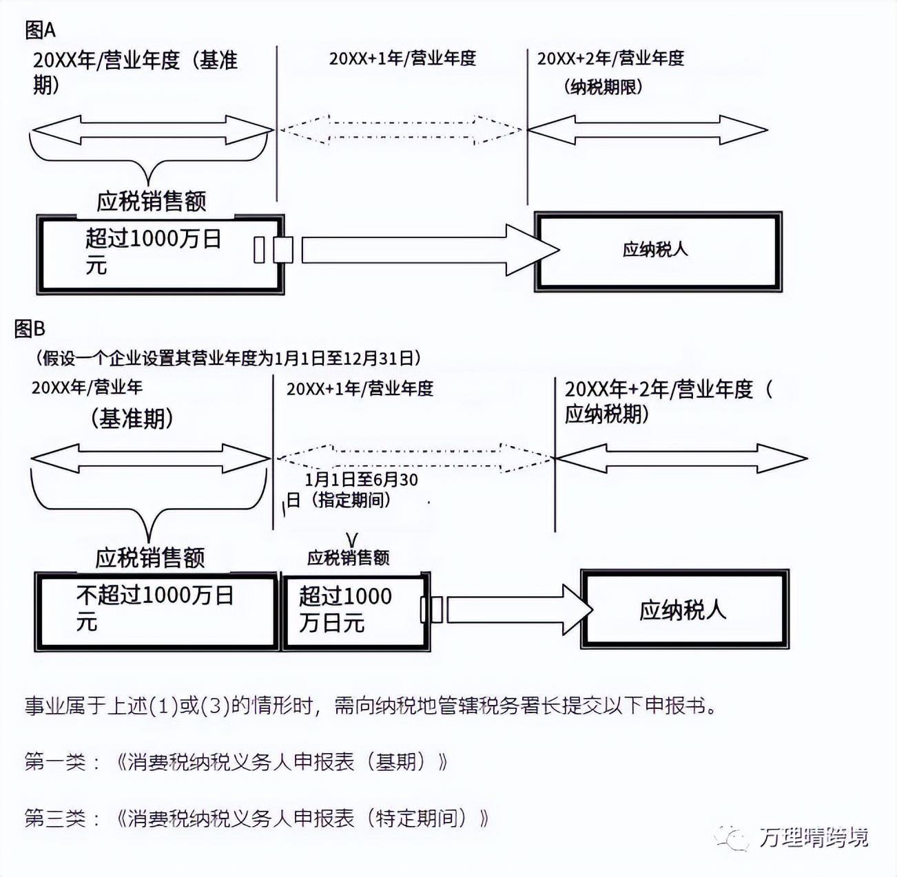 正常进行日本JCT申报，会被税局追缴历史税费吗？