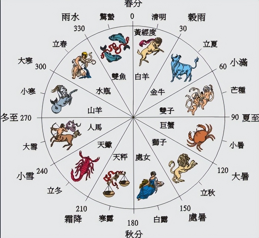 古人最初是用什么确定二十四节气,汉代二十四节气形成没