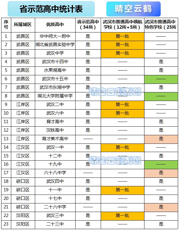 晴空云鹤:一花开后百花杀,2023武汉高中高考成绩喜报背后的隐忧