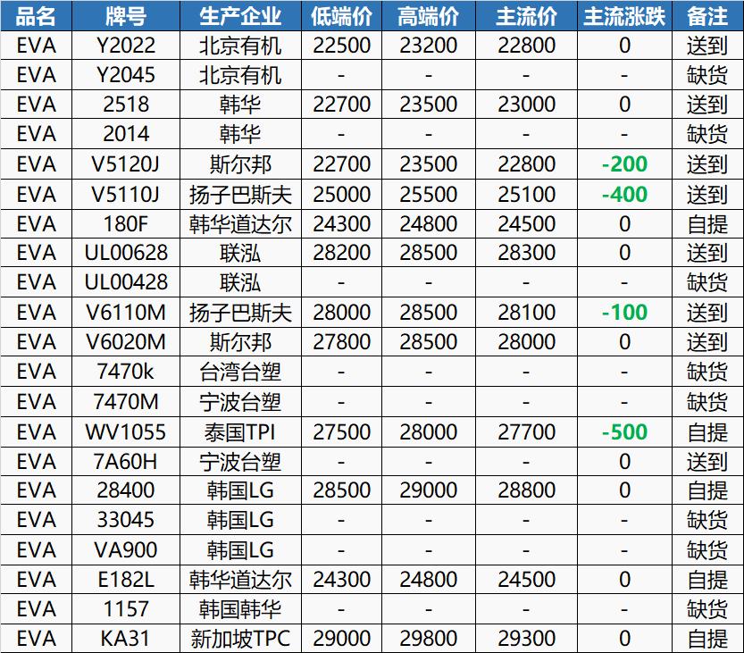 29日塑料行情！跌势不止！PC大跌4356！EVA、ABS、GPPS全线下跌