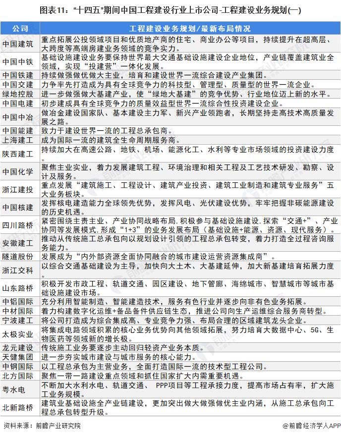 「最全」2022年工程建设行业上市公司全方位对比,附业务布局汇总