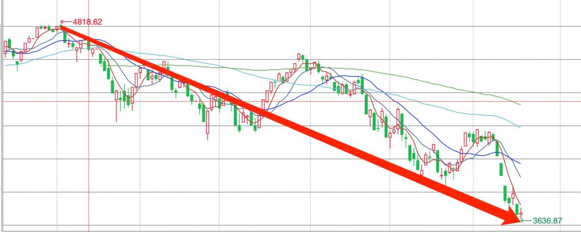 道指技术性熊市,道指期货股市反弹的两大问题