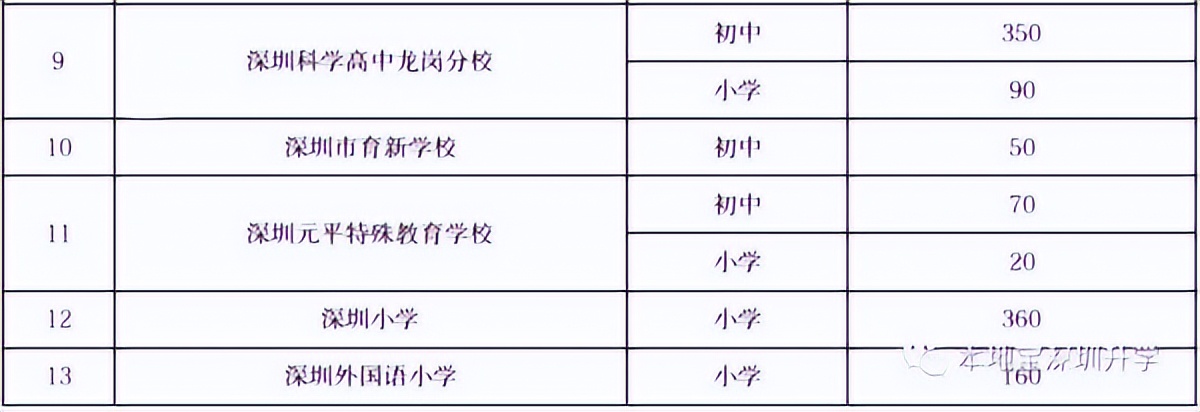 深圳适合小升初的学校,深圳市直属初中招生计划