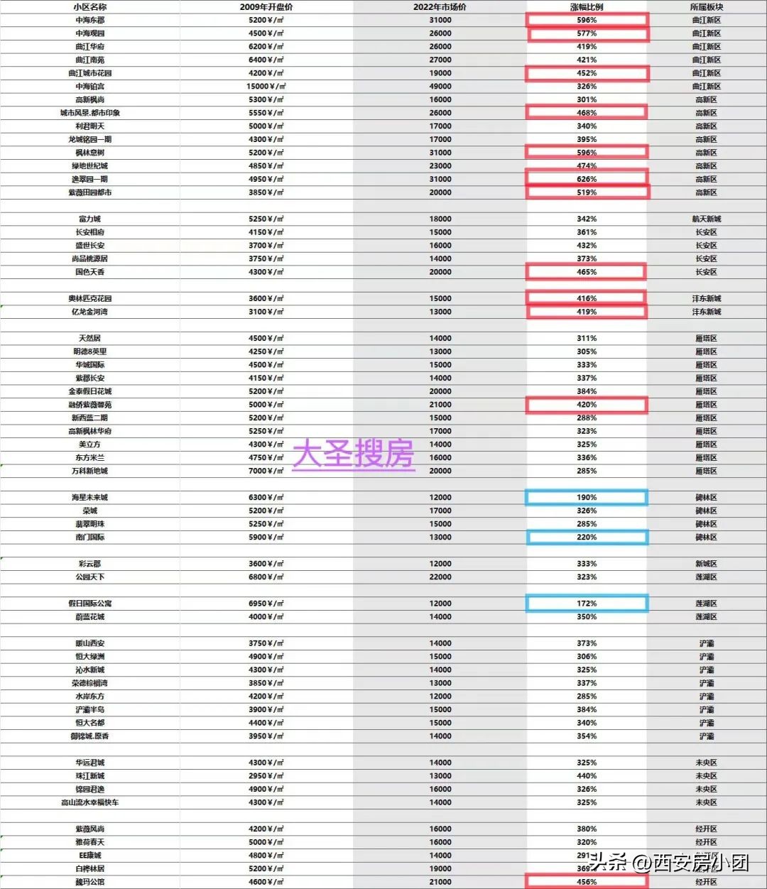 2018西安上涨最快的小区,西安近十年涨幅最大的小区