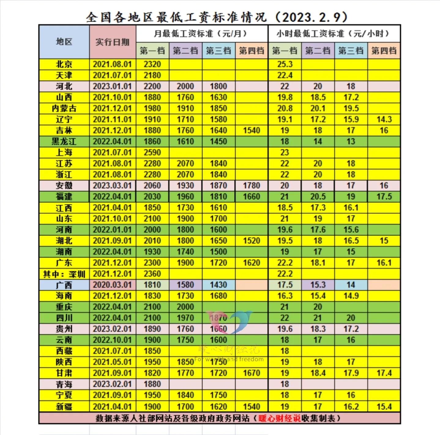 31省份最低养老金,2022年最低养老金表