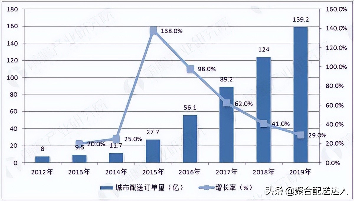 创业配送行业有哪些,配送行业商机