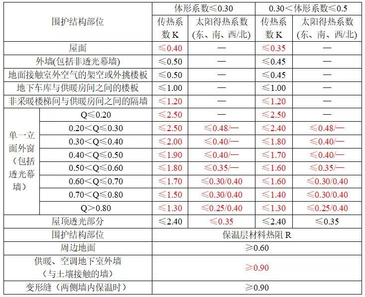 建筑节能与可再生资源通用规范,建筑节能与可利用能源通用规范