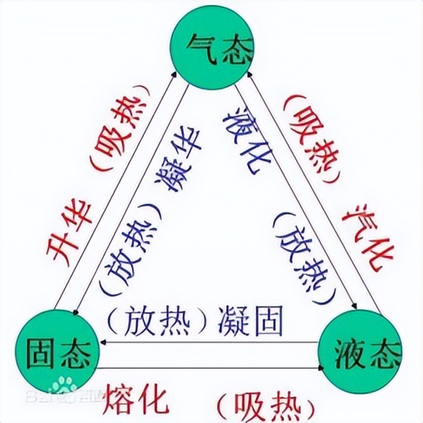 物理液化与汽化口诀,物理汽化和液化巧记口诀