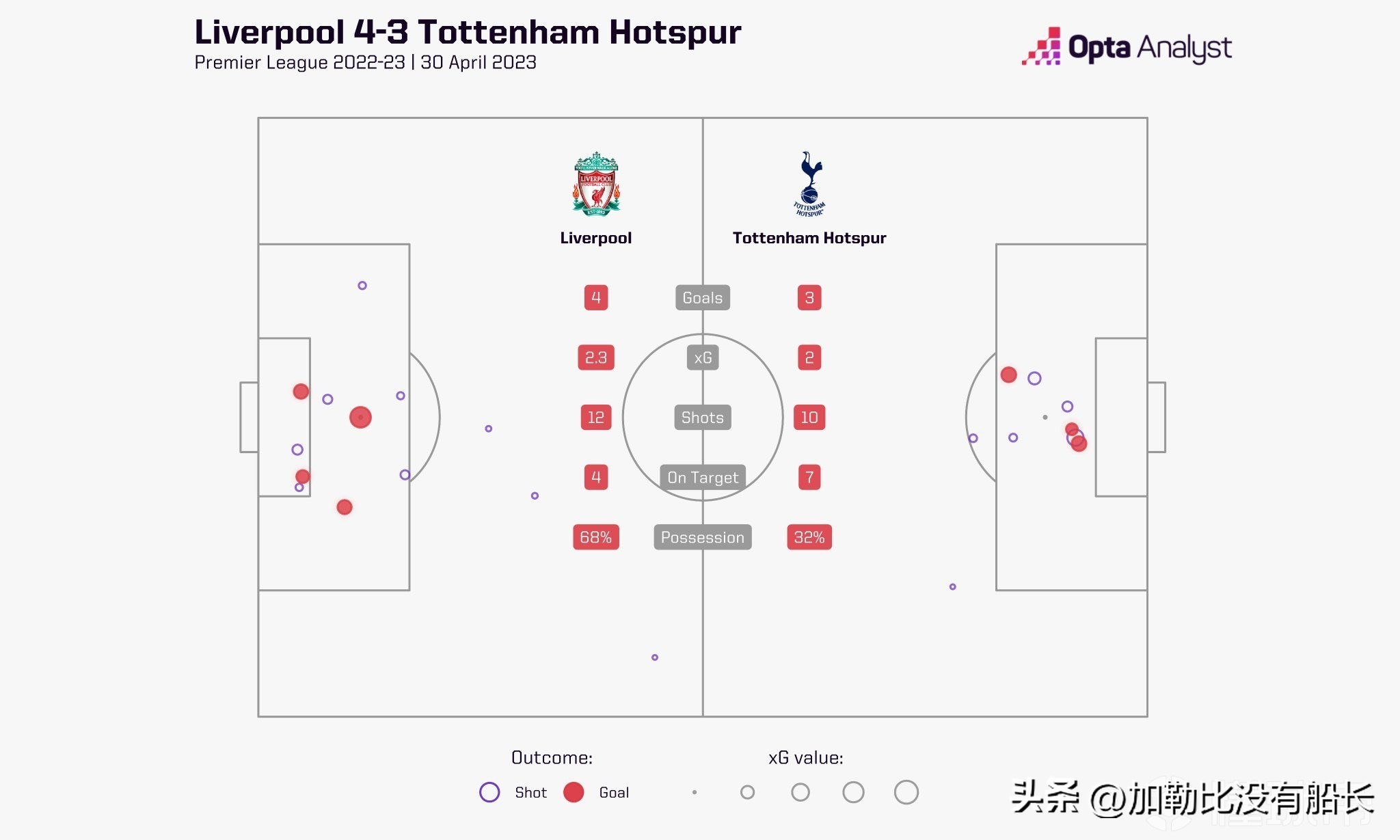 热刺惨遭富勒姆零封,热刺2比1绝杀9人利物浦
