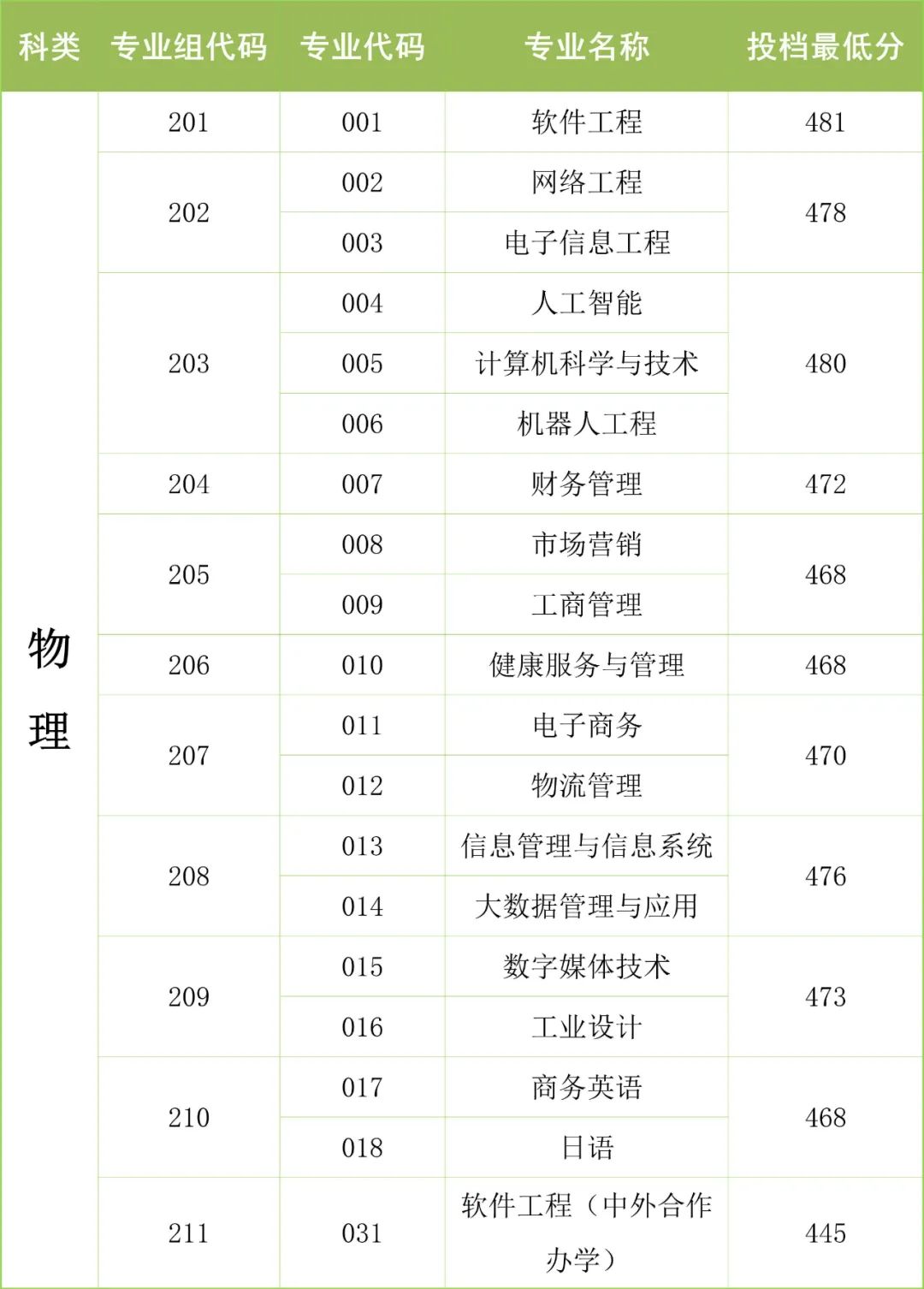 广东春招255分能上什么专科学校,广东春考250多分能上什么专科学校