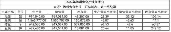 突发！户外用品代工商扬州金泉将年产25万顶帐篷生产线变更为越南
