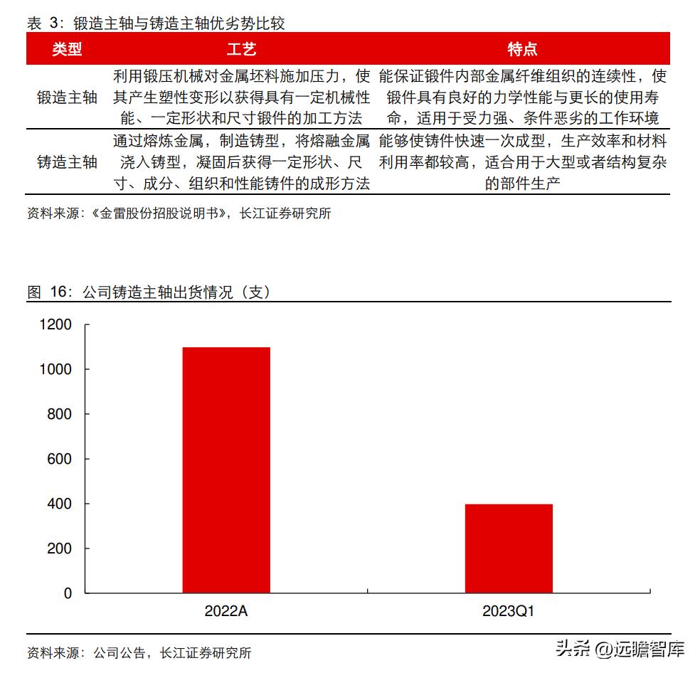 通裕重工在风电的地位,通裕重工核心竞争优势
