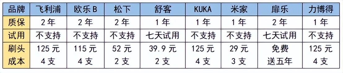 实验室测评儿童电动牙刷,儿童电动牙刷usmile和飞利浦