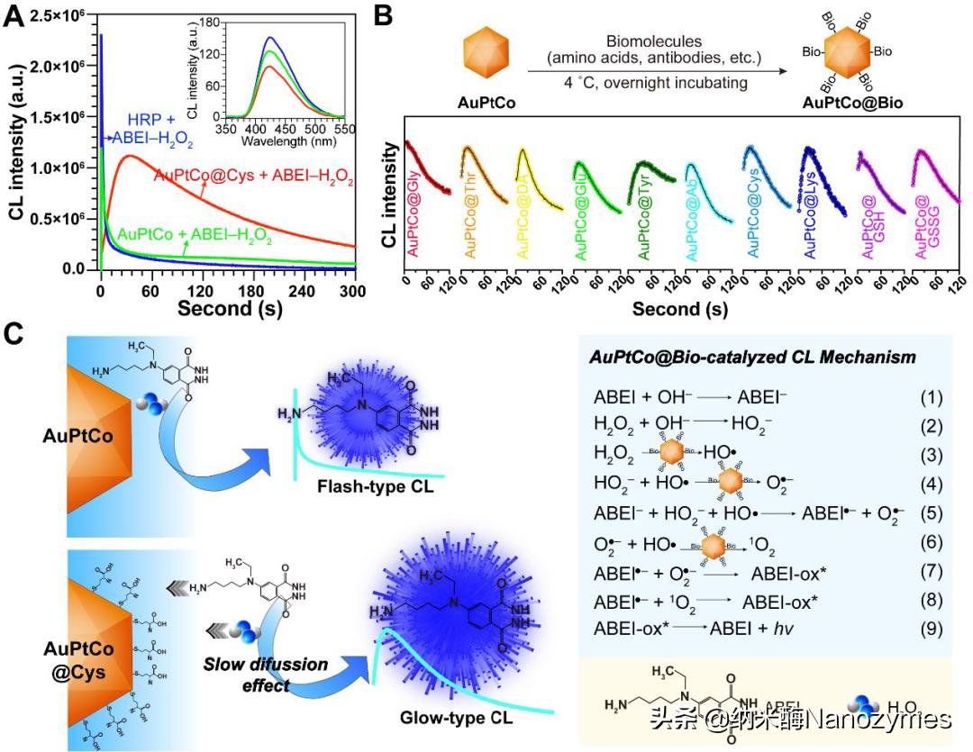 Anal.Chem.|AuPtCo三元合金纳米酶用于化学发光生物分析