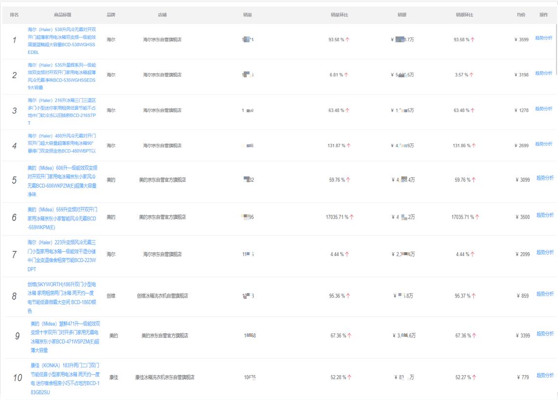 2024年一季度冰箱销量排行榜,2023年第一季度冰箱销量排行榜