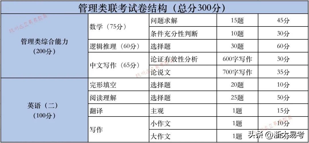 mba和mpa考研报考条件,在职管理类研究生mem