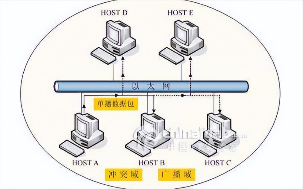 共享以太网和交换以太网,以太网是什么原理