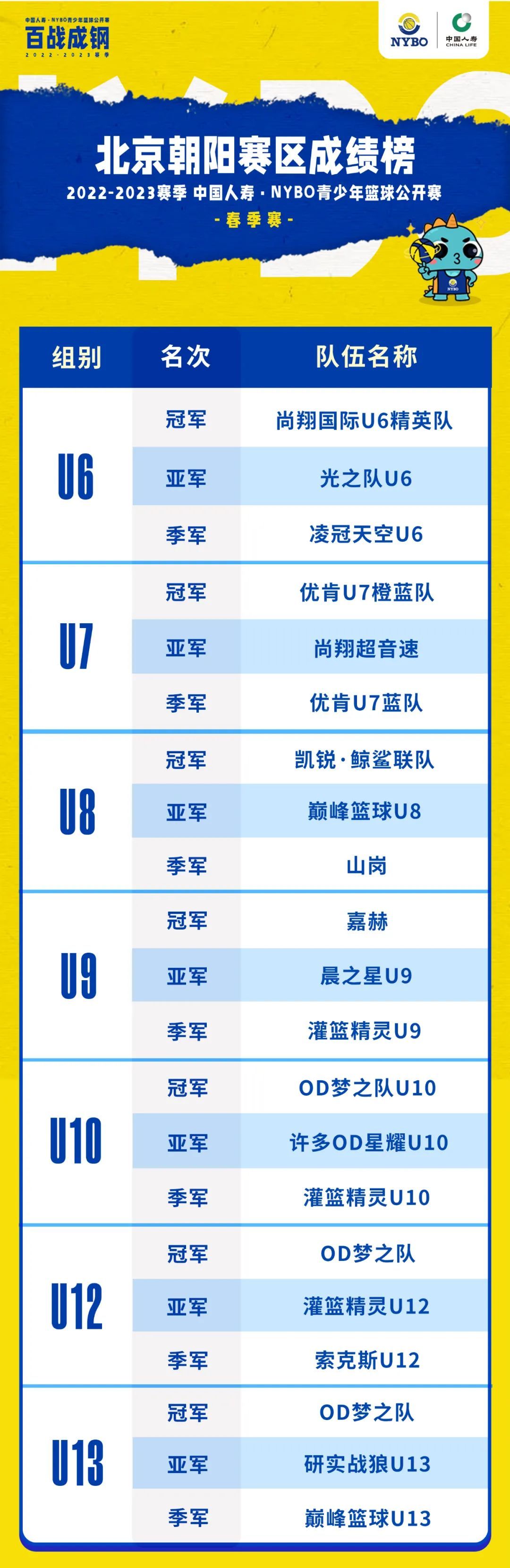 球星齐助阵，球场活力燃丨NYBO春季赛赛场掠影