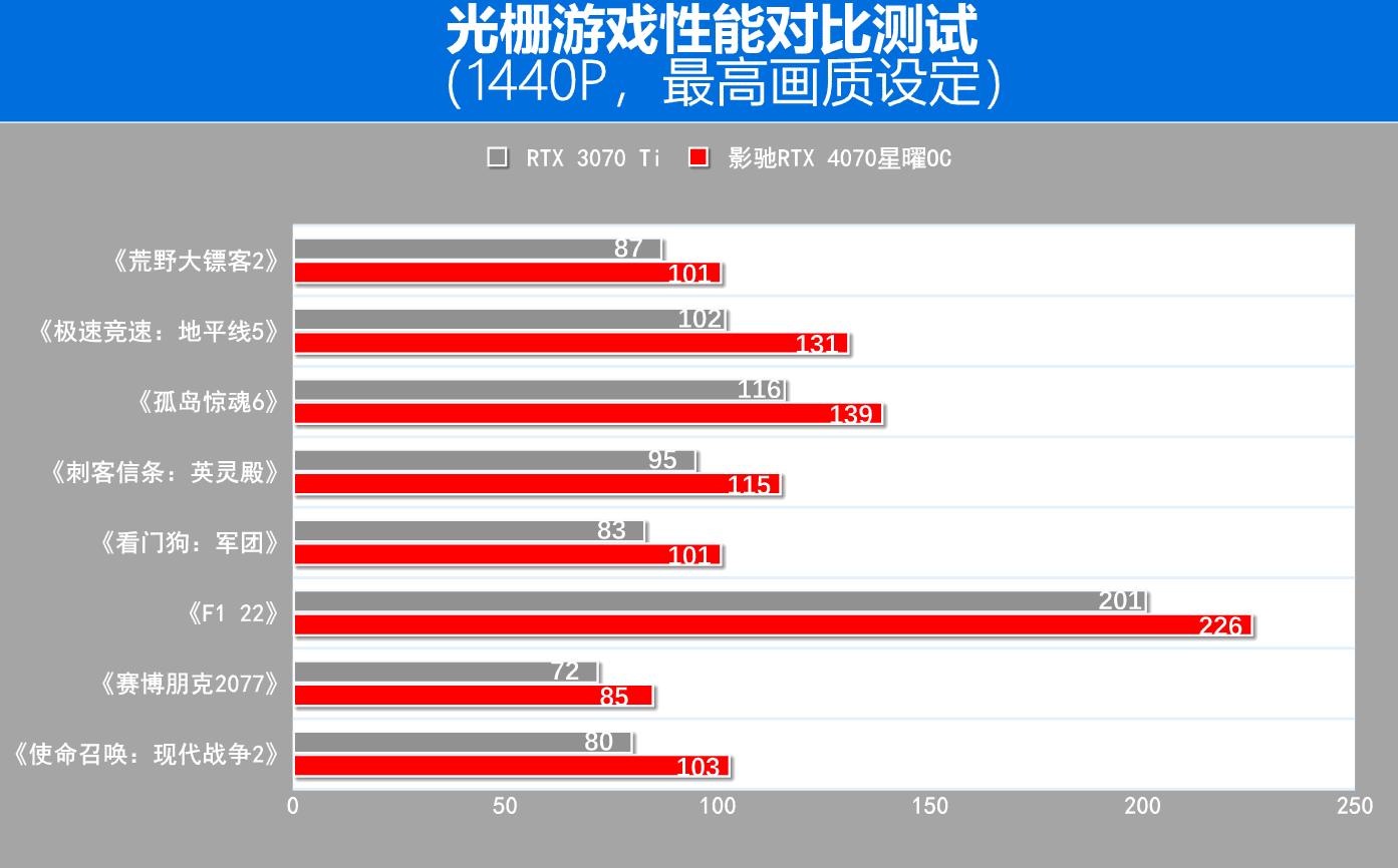 影驰rtx4070星曜怎么样,影驰rtx4070星曜oc12g