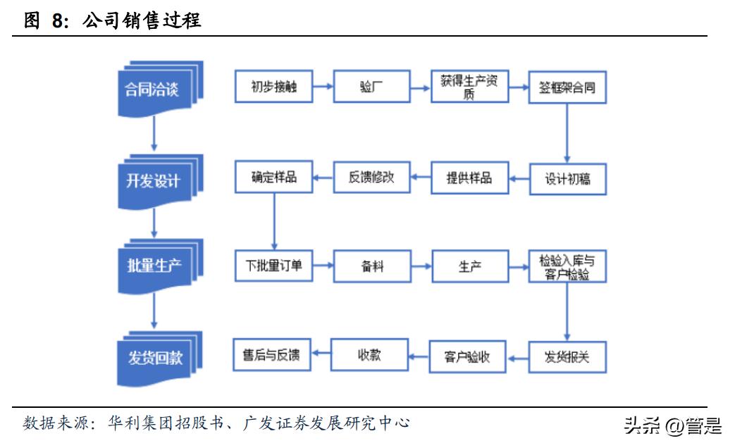 华利集团从事运动鞋代工,华利集团有自己的鞋子品牌吗