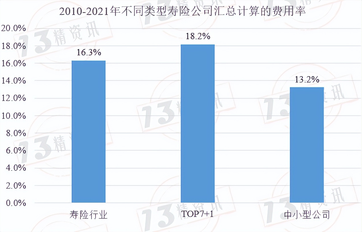 七大寿险公司近三年利率,寿险公司费用率