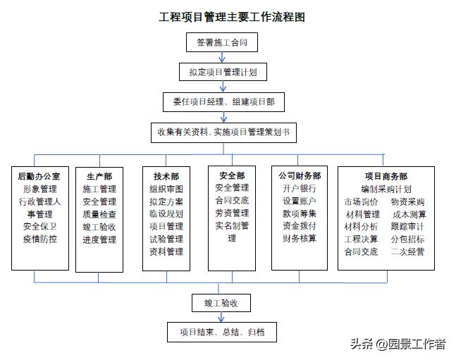 项目部财务管理制度及流程,工程项目管理全套流程