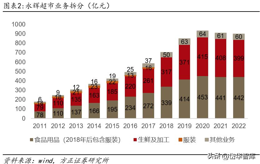 永辉超市入口改革,永辉超市转型线上