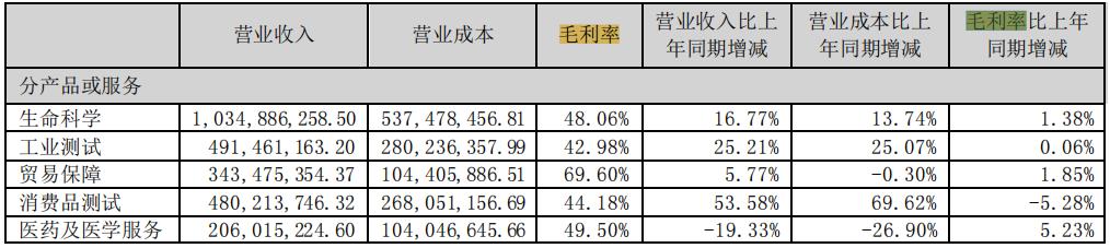 华测检测最新检测报告,华测检测2023年报