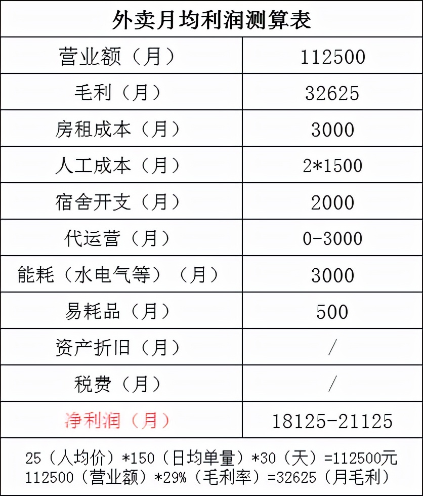做外卖餐饮做什么行业好,餐饮实体店好做还是外卖平台好做