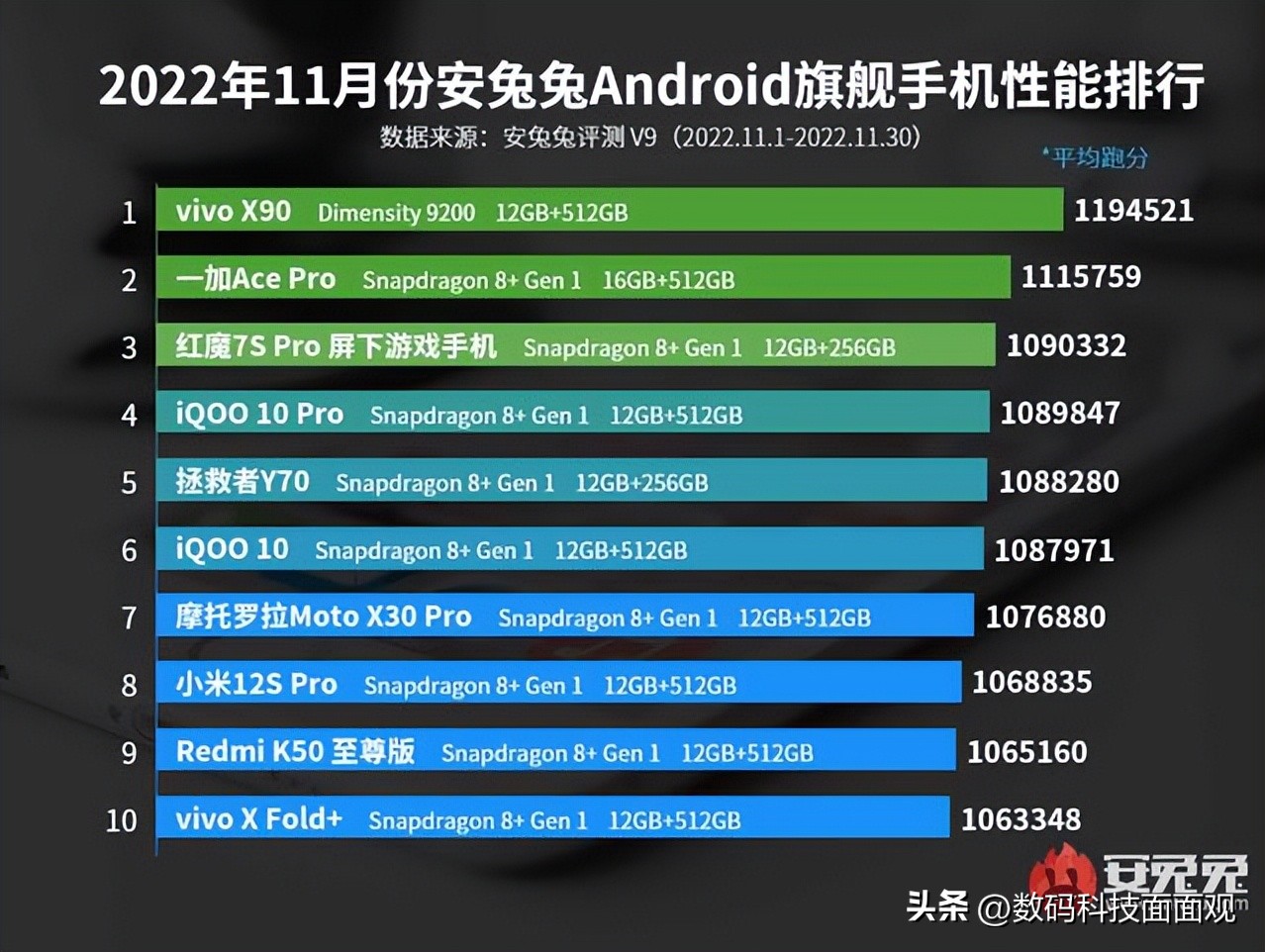 vivox90和小米k50至尊版哪个好,vivox90跟红米k50至尊版怎么选