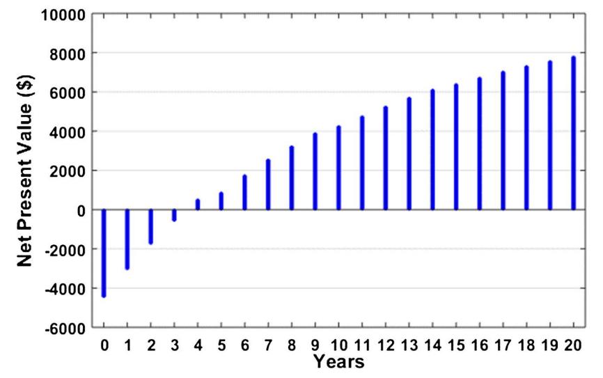 太阳能电池板，在小型磨粉机的独立光伏系统中的经济性分析