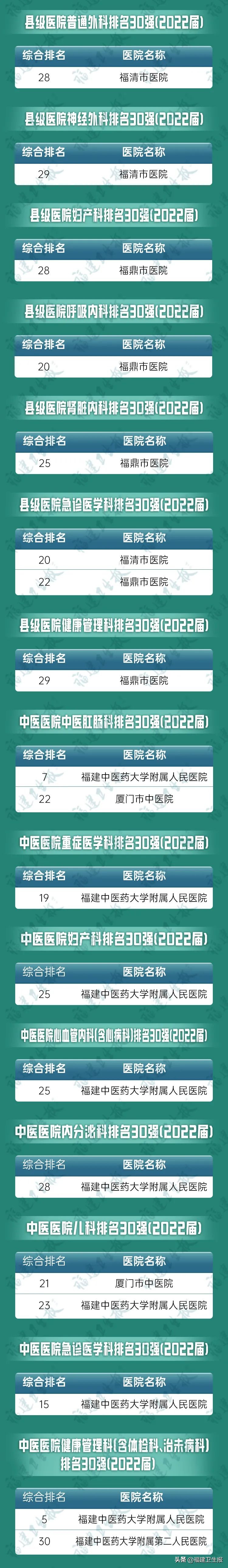2022届各级综合医院专科排行榜发布！福建这些医院专科入选