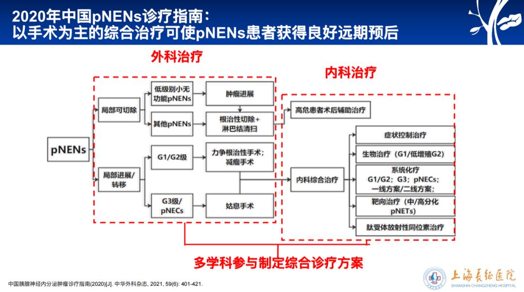 邵成浩教授：胰腺神经内分泌肿瘤术后高危复发因素及其辅助治疗