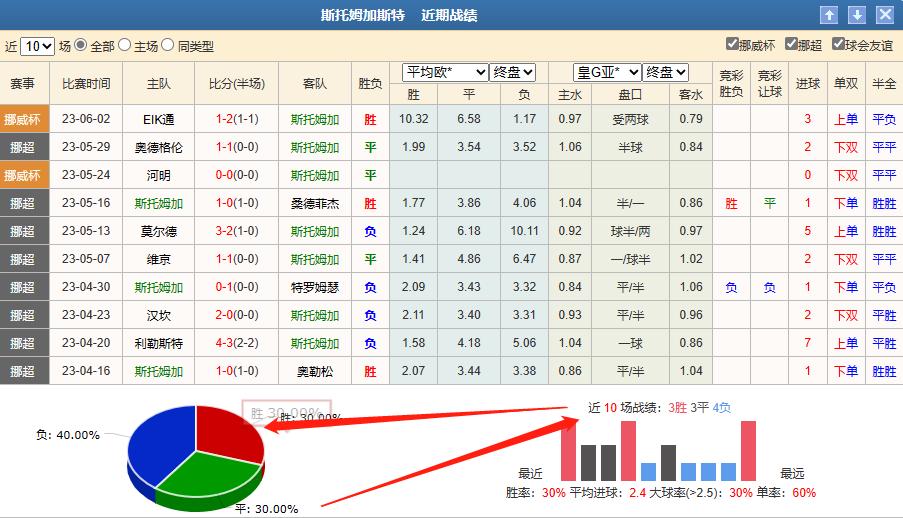 6.4每日竞彩推荐：挪超斯特罗姆VS海于格松教你一招破解欧赔指数