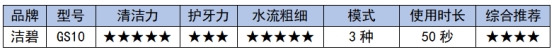 冲牙器测评红黑榜平价,扉乐冲牙器真的好用吗
