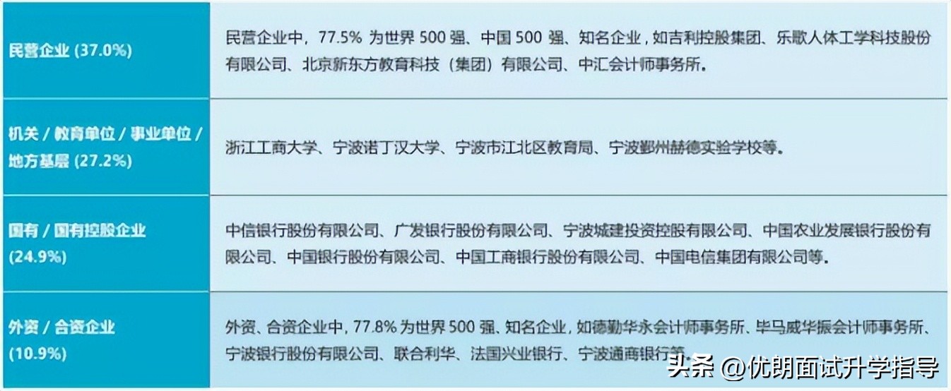 2023宁波诺丁汉大学硕士升学指南，附就业质量分析