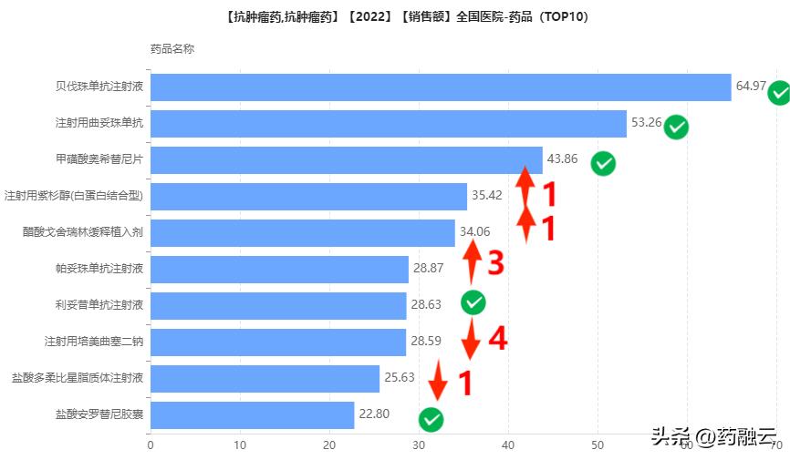 重磅抗肿瘤药国内第一个获批,抗肿瘤药排行榜前十名