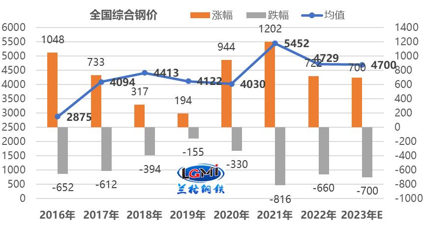 中国钢铁网5月1日钢材价格,23年7月钢材价格最新行情走势分析